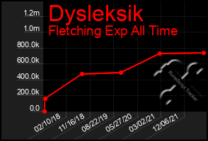 Total Graph of Dysleksik