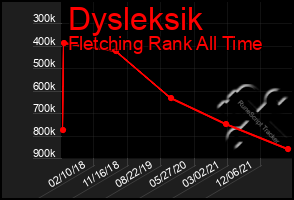Total Graph of Dysleksik