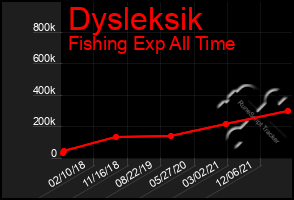 Total Graph of Dysleksik