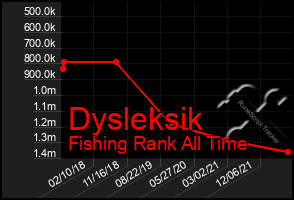 Total Graph of Dysleksik