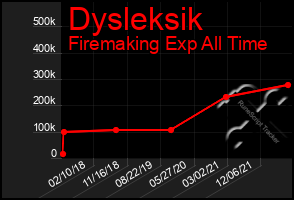 Total Graph of Dysleksik