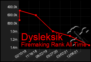 Total Graph of Dysleksik