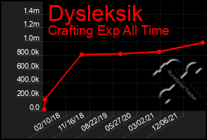 Total Graph of Dysleksik