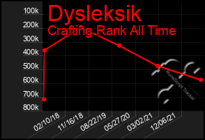 Total Graph of Dysleksik