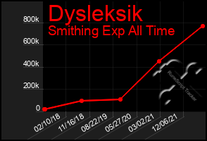 Total Graph of Dysleksik