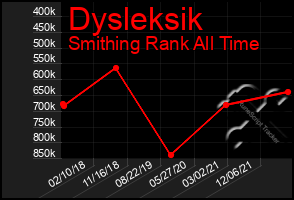 Total Graph of Dysleksik