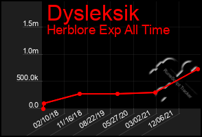 Total Graph of Dysleksik