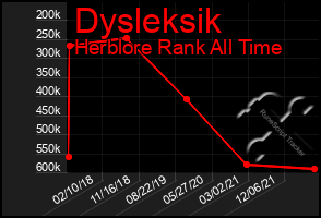 Total Graph of Dysleksik