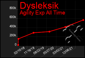 Total Graph of Dysleksik