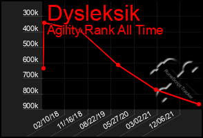 Total Graph of Dysleksik