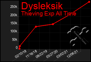 Total Graph of Dysleksik