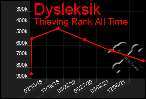 Total Graph of Dysleksik