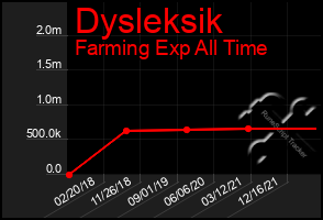 Total Graph of Dysleksik