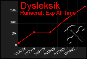 Total Graph of Dysleksik