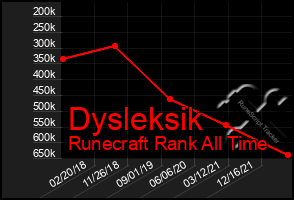 Total Graph of Dysleksik