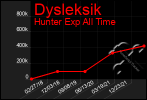 Total Graph of Dysleksik