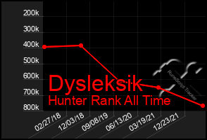 Total Graph of Dysleksik