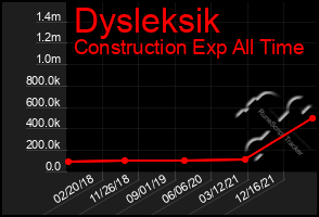 Total Graph of Dysleksik