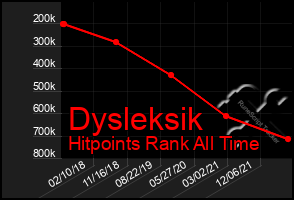 Total Graph of Dysleksik