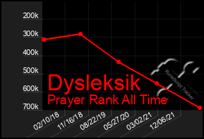 Total Graph of Dysleksik
