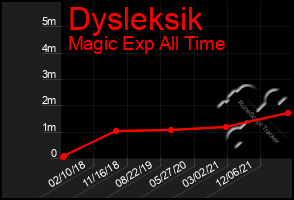Total Graph of Dysleksik