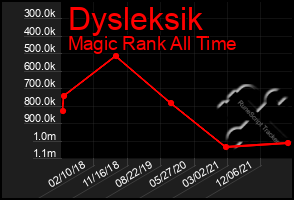 Total Graph of Dysleksik