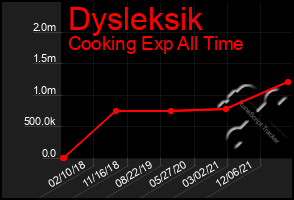 Total Graph of Dysleksik