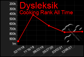 Total Graph of Dysleksik