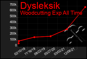 Total Graph of Dysleksik