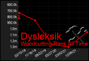 Total Graph of Dysleksik