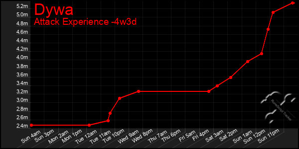 Last 31 Days Graph of Dywa