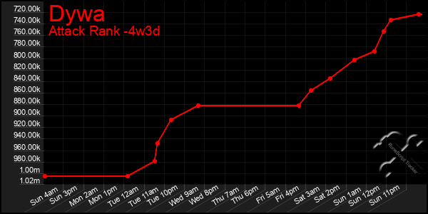 Last 31 Days Graph of Dywa