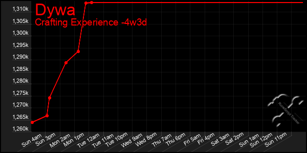 Last 31 Days Graph of Dywa