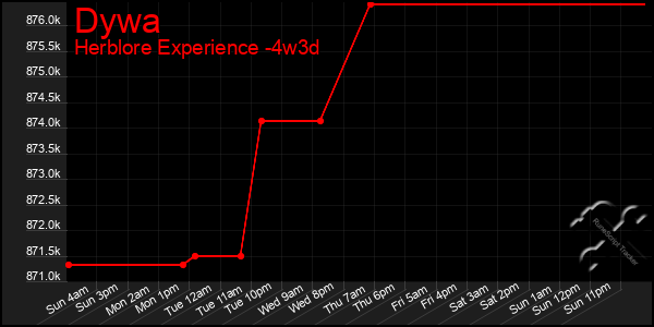 Last 31 Days Graph of Dywa