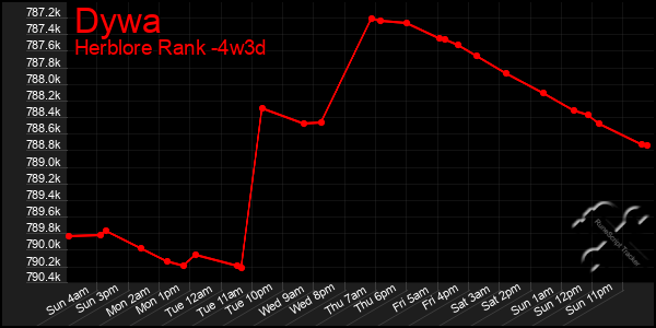 Last 31 Days Graph of Dywa