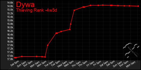 Last 31 Days Graph of Dywa