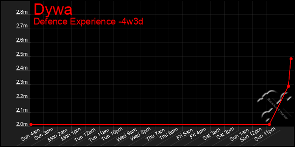 Last 31 Days Graph of Dywa