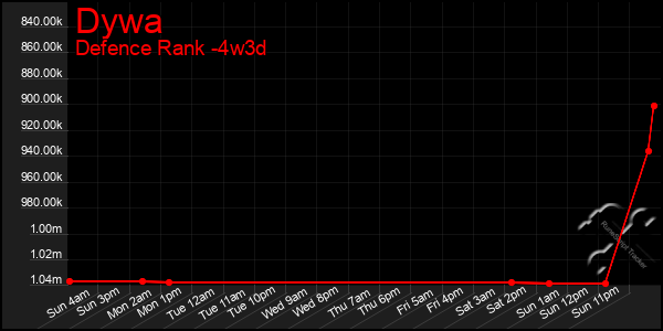 Last 31 Days Graph of Dywa
