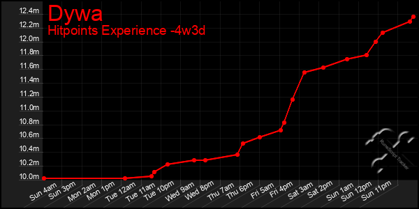 Last 31 Days Graph of Dywa