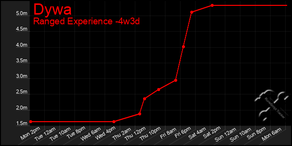Last 31 Days Graph of Dywa