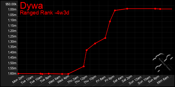 Last 31 Days Graph of Dywa