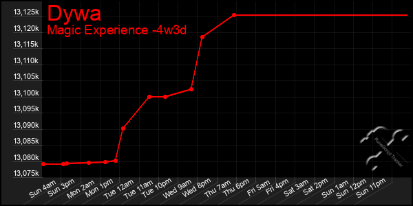 Last 31 Days Graph of Dywa