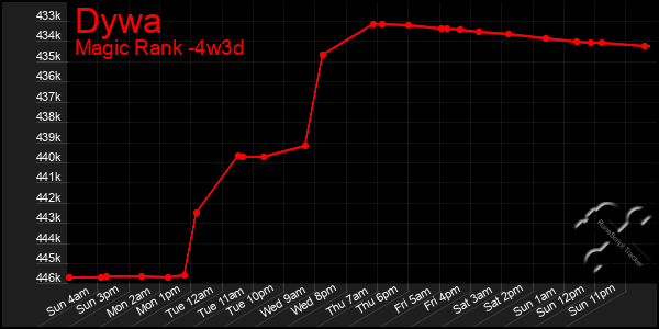 Last 31 Days Graph of Dywa