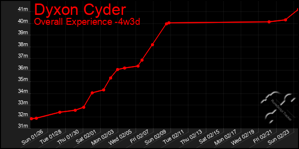 Last 31 Days Graph of Dyxon Cyder