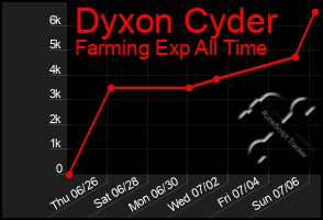 Total Graph of Dyxon Cyder