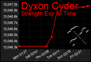 Total Graph of Dyxon Cyder