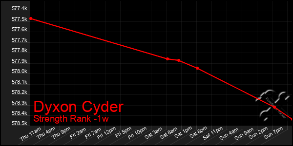 Last 7 Days Graph of Dyxon Cyder