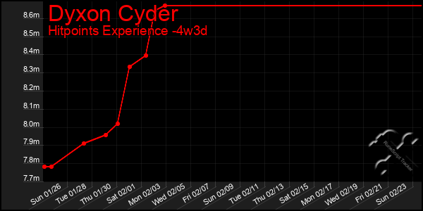 Last 31 Days Graph of Dyxon Cyder