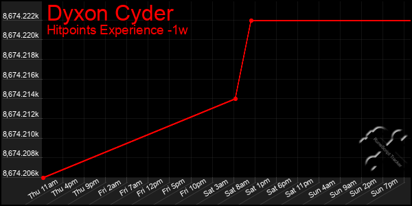 Last 7 Days Graph of Dyxon Cyder