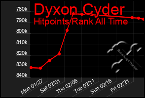 Total Graph of Dyxon Cyder